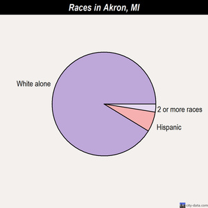 Akron races chart