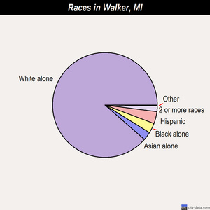 Walker races chart