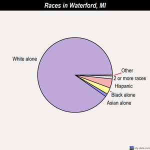 Waterford races chart