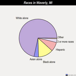 Waverly races chart