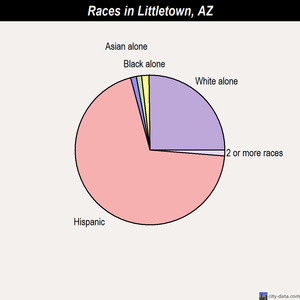 Littletown races chart