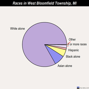 West Bloomfield Township races chart