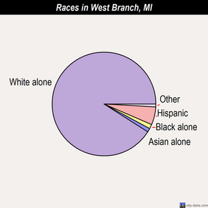 West Branch races chart
