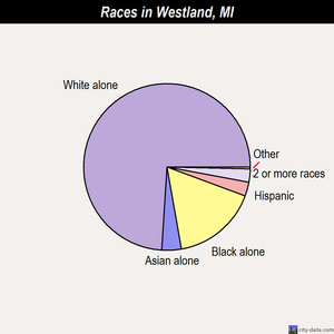 Westland races chart