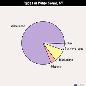 White Cloud races chart
