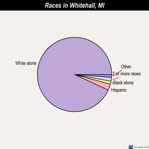 Whitehall races chart
