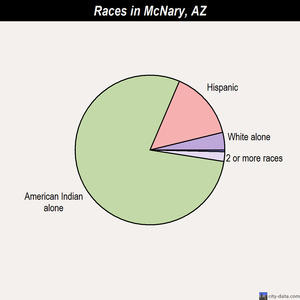 McNary races chart