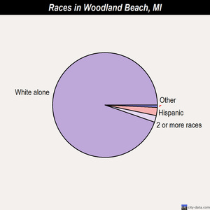 Perrinton races chart