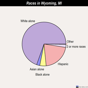 Wyoming races chart