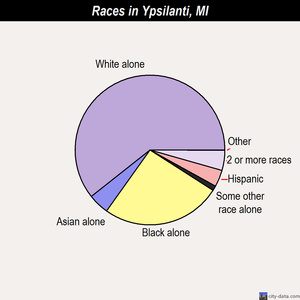 Ypsilanti races chart