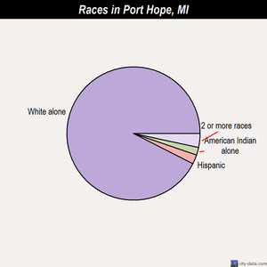 Port Hope races chart