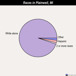 Plainwell races chart