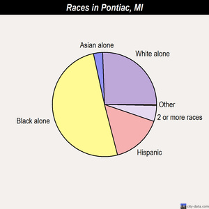 Pontiac races chart