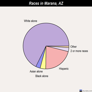 Marana races chart