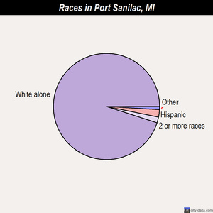 Prescott races chart