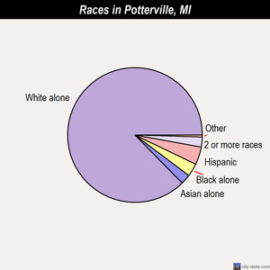 Potterville races chart