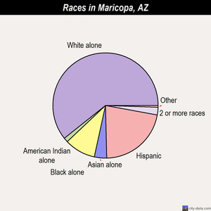 Maricopa races chart