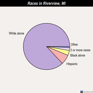 Riverview races chart