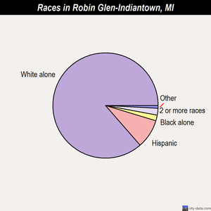 Robin Glen-Indiantown races chart