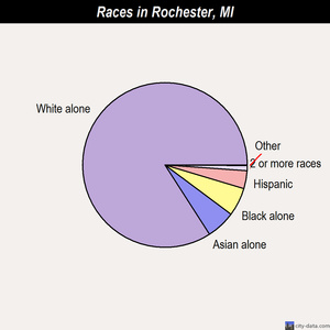 Rochester races chart