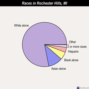 Rochester Hills races chart