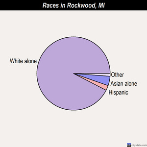 Rockford races chart