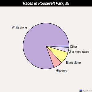 Roosevelt Park races chart