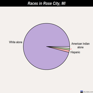 Rose City races chart