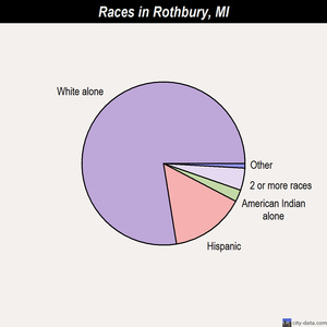 Rothbury races chart