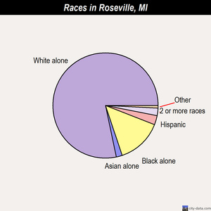 Roseville High School Website Roseville Michigan