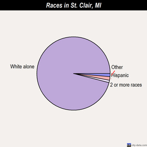 St. Clair races chart