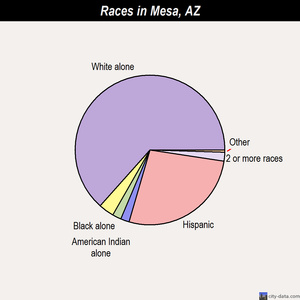 Mesa races chart