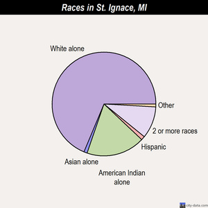 Sandusky races chart