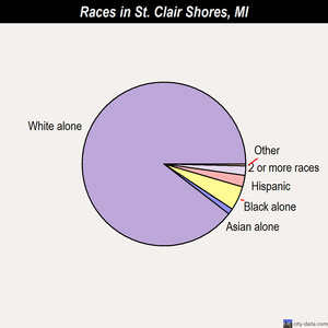 St. Clair Shores races chart