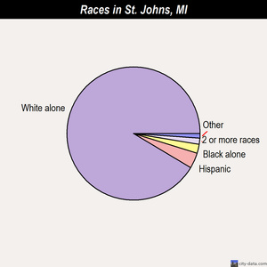 St. Johns races chart