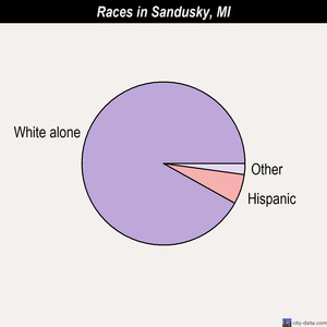 Sandusky races chart