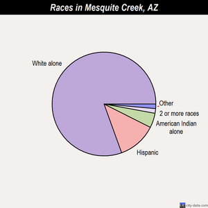 Mesquite Creek races chart
