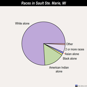 Sault Ste. Marie races chart