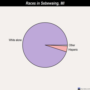 Sebewaing races chart