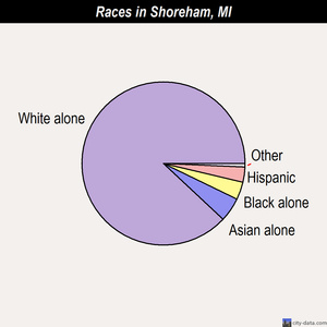 Shoreham races chart