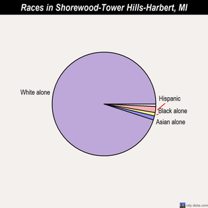 Shorewood-Tower Hills-Harbert races chart