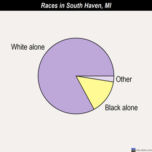 South Gull Lake races chart