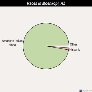 Mohave Valley races chart