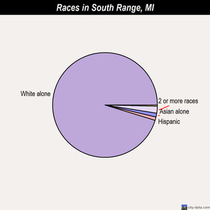 South Range races chart