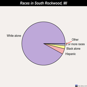 South Rockwood races chart