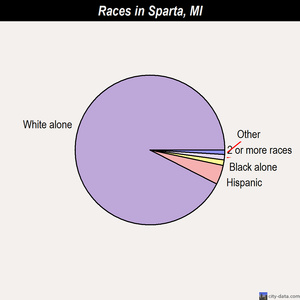 Sparta races chart