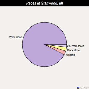 Stanwood races chart