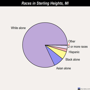 Sterling Heights races chart
