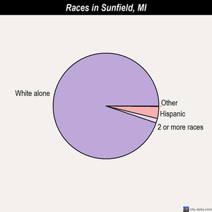 Sunfield races chart