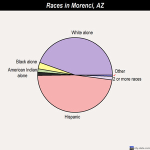 Mesa races chart